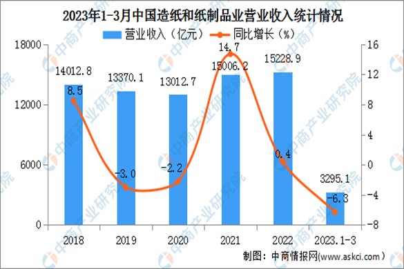 2023年1-3月中国造纸和纸制品业经营情况：营收同比下降6.3%
