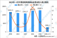 2023年1-3月中国造纸和纸制品业经营情况：营收同比下降6.3%