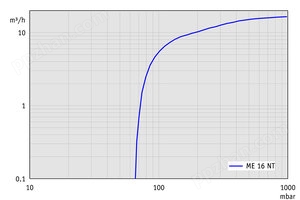 ME 16 NT - 50 Hz下的抽速曲线