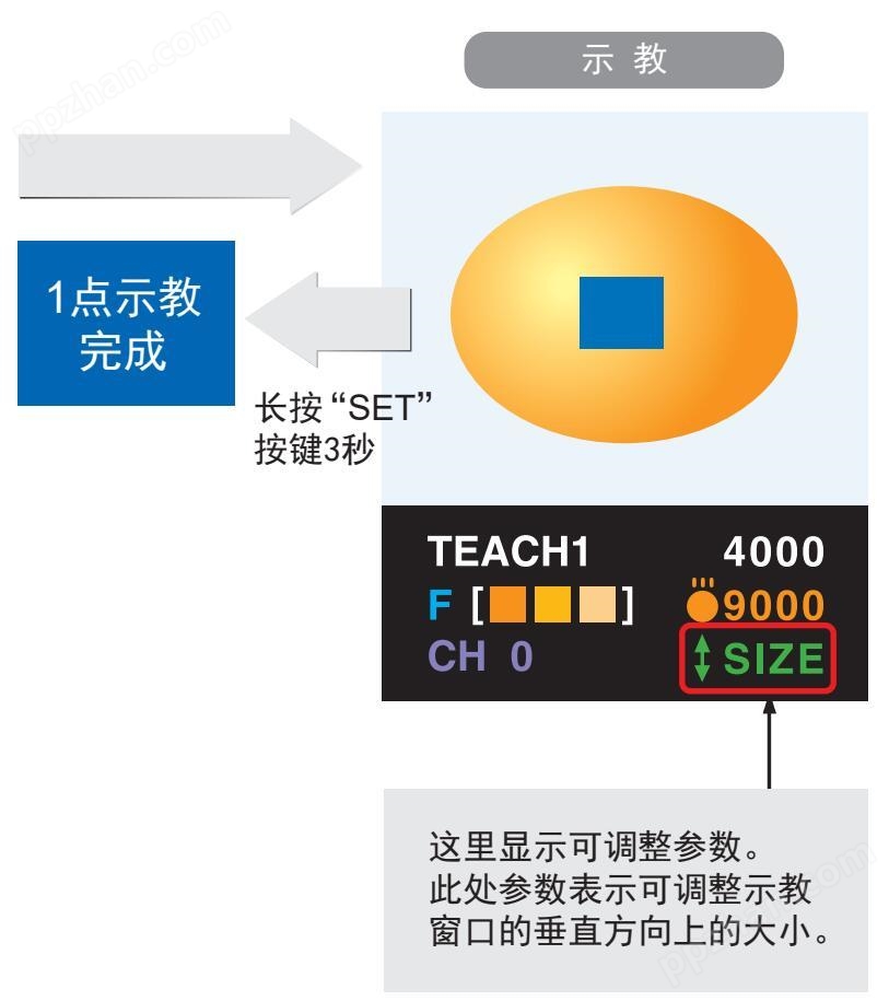 示教简便 只要将示教窗口移动至所需检测的 颜色区域上即可登录该颜色，完成 示教。