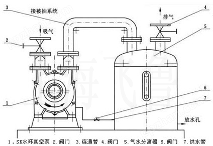 SK型水环式真空泵系统示意图