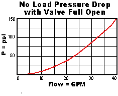 Performance Curve for PBHC: 气控, pilot-operated, 减压 阀