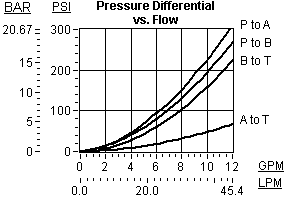 Performance Curve for DCCC: 4通, 3位, 先导切换 <strong>方向阀</strong>