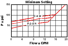 Performance Curve for RPEC: Pilot-operated, 平衡滑阀  溢流 阀